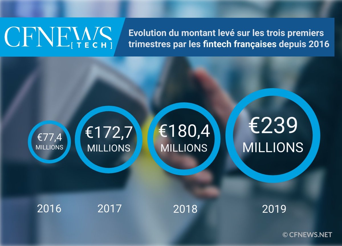 cfnewstech's tweet photo. @CFNEWStweet, partenaire du @FnTSummit, vous révèle tout sur les #Fintech
Suivez nous sur @cfnewstech et sur https://t.co/TyVEyhARap
Demain, retrouvez le palmarès des #Vcs les plus actifs sur les #levées fintech depuis 2018
#FrenchTech #CapitalInnovation #venture #fundraising https://t.co/nHvFheEEiF
