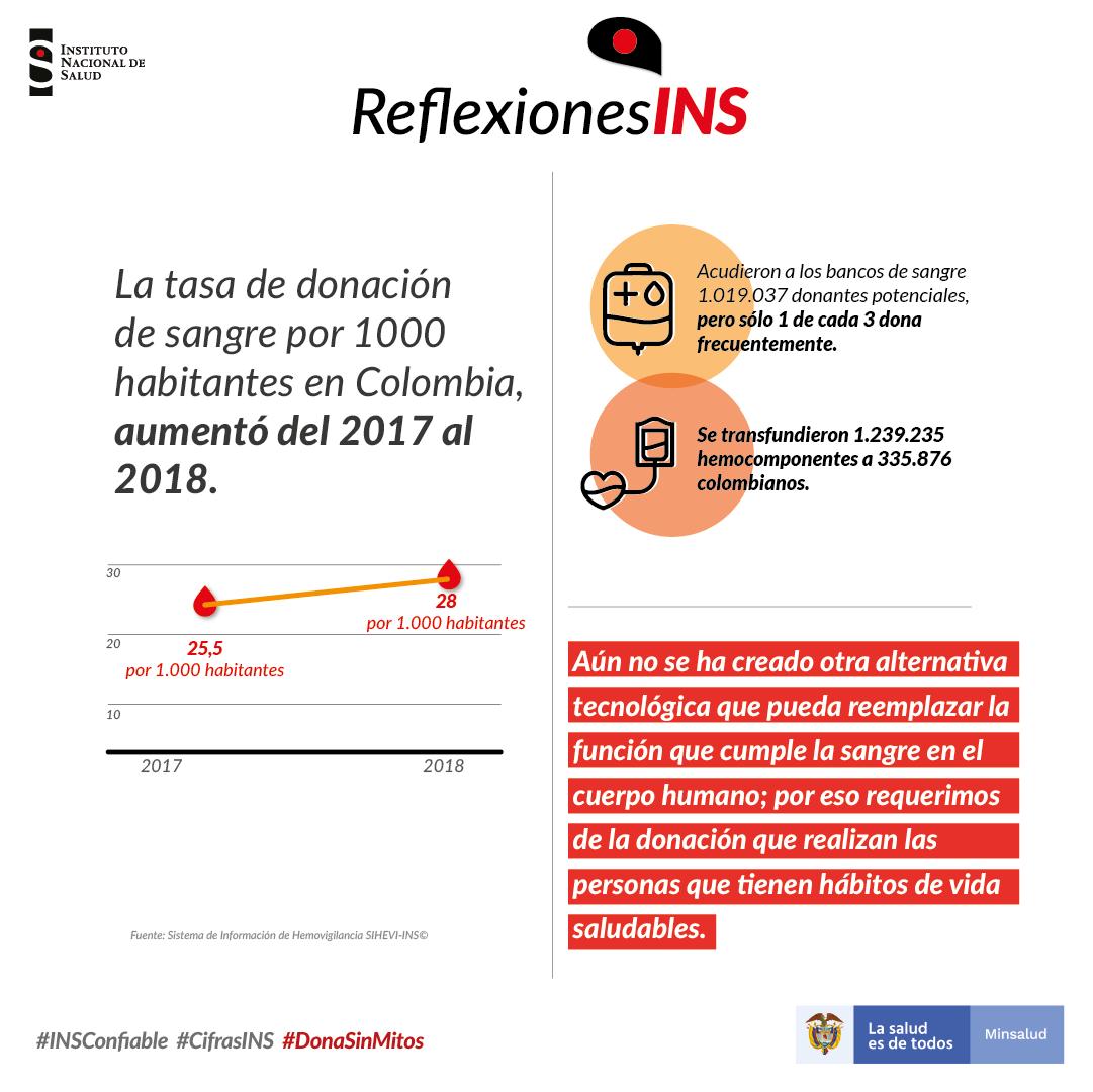 INSColombia's tweet photo. #ReflexionesINS Todos tenemos un precioso regalo para dar a otros. ¡Tú también puedes salvar vidas!
#INSConfiable #CifrasINS https://t.co/YnLIo8iUz6