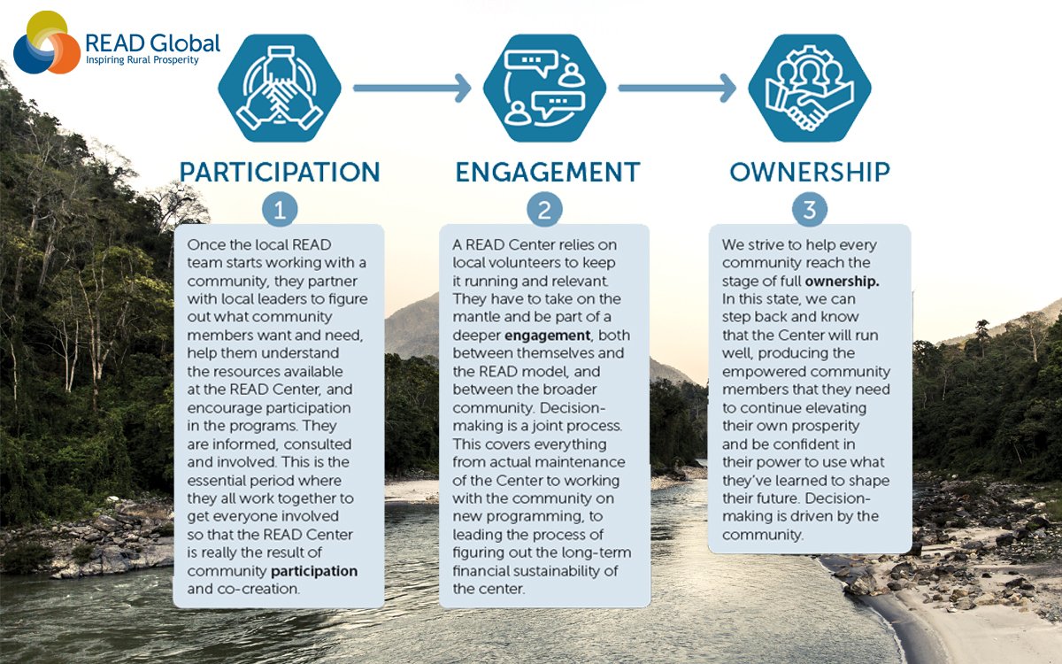 READGlobal's tweet photo. We’ve watched 107 READ Centers help their constituents progress from participation to ownership. We’ve supported literacy, education &amp; prosperity for 413 communities across South Asia. Dive into our our 2018 Annual Report.
https://t.co/2bIfSZh6o0 #READGlobal #ruraldevelopment https://t.co/mDSEkqFpEA