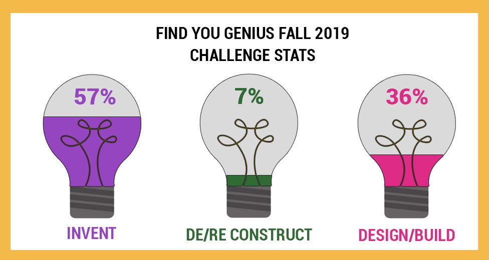 gofindthewhy's tweet photo. Day three of the Find Your Genius Challenge is underway, and it's interesting to see what category each student team decided to participate in! Which category would you choose? #FindYourGenius #Challenge #Invent #Construct #Design #Build #Innovate #Nebraska https://t.co/o6cyBZx6Jh