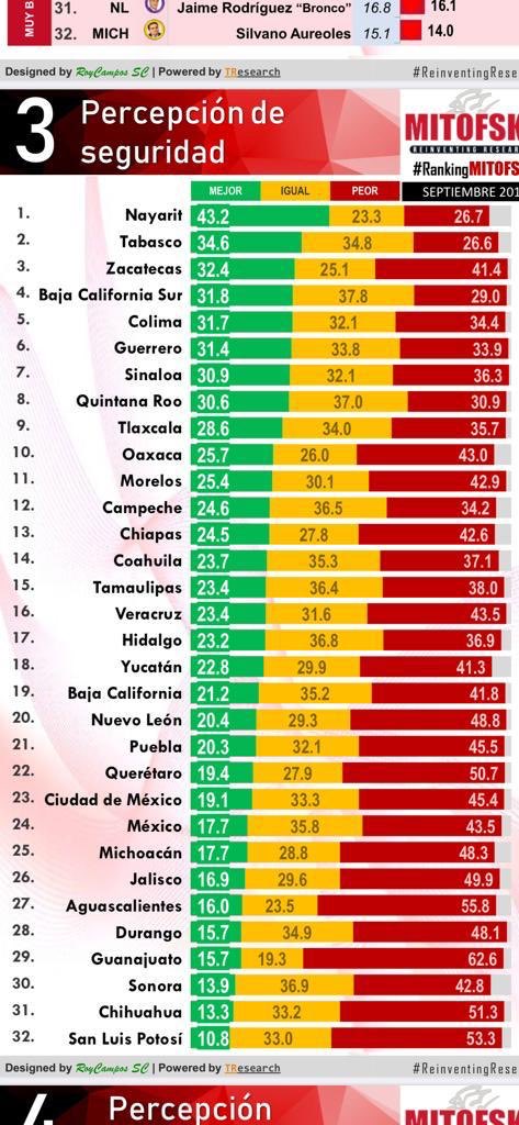RAlvarezHeredia's tweet photo. En un estudio sobre percepción de seguridad en las entidades @Mitofsky_group reveló que Guerrero está situado en el sexto lugar. #rankingmitofsky https://t.co/269YOYcwGK