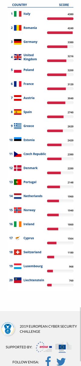 Ranking at the end of the first day #ECSC2019