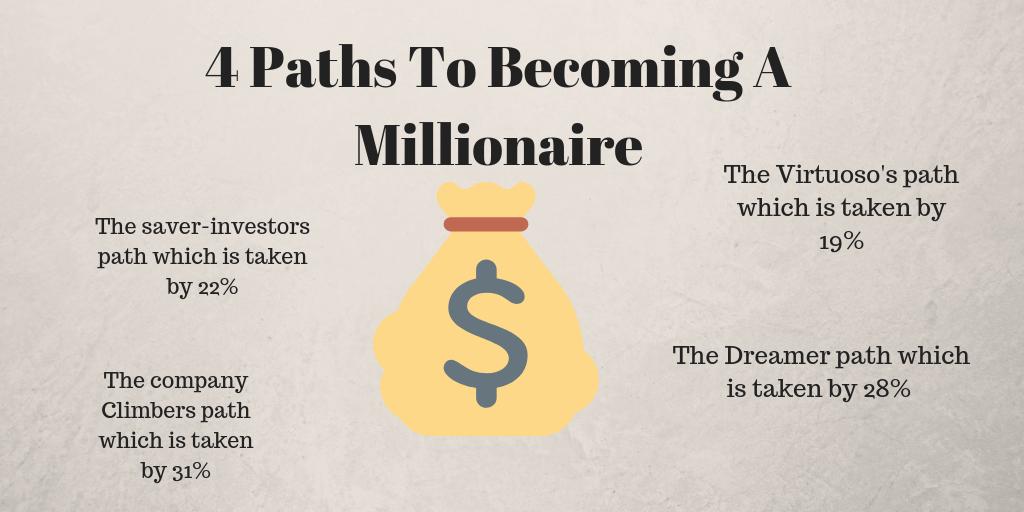 There are four paths to becoming a millionaire, but most Nigerians only focus on one!This CNBC article, outlines four very different ways to get to $1m.  #Thread  https://www.cnbc.com/amp/2019/09/27/4-main-paths-to-becoming-millionaire-here-is-the-easiest-way-says-money-expert.html?__twitter_impression=true