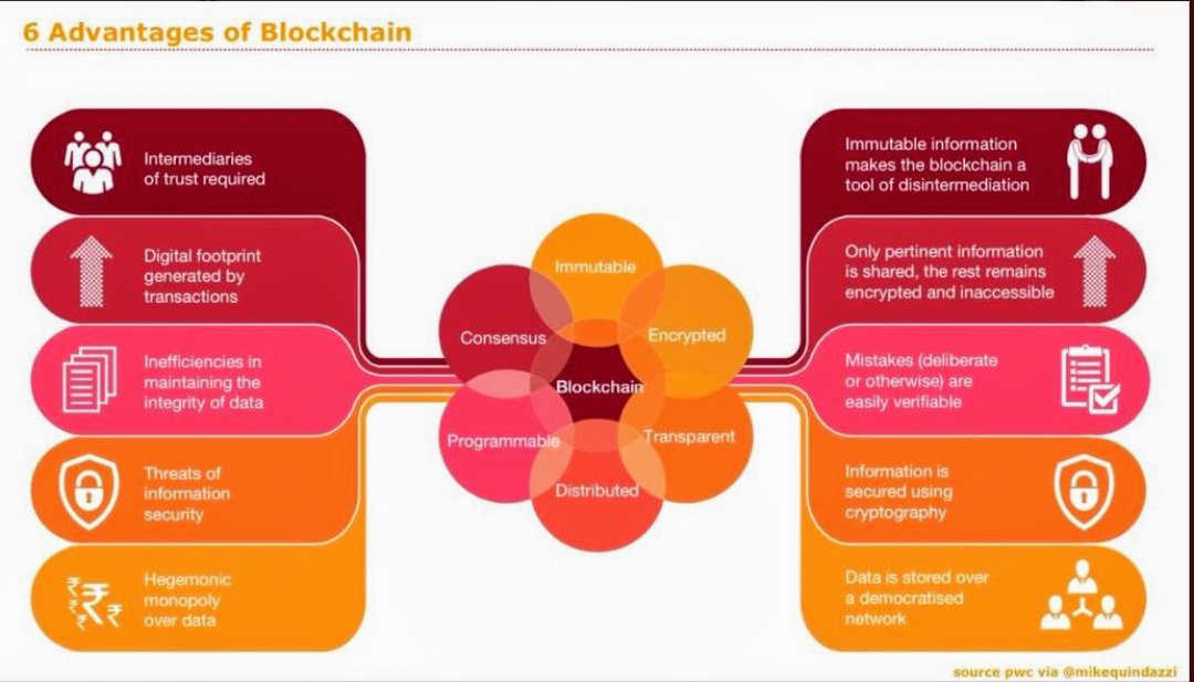 6 Advantages of #BlockChain 
#INFOGRAPHICS
 by @MikeQuindazzi
@PwC

 #ArtificialIntelligence #DeepLearning #DL #Fintech #IoT #InternetOfThing #IIoT #IndustrialIoT #SmartCity  
#UserExperience #DL #UX #CX #BigData @gcomo1 #digitaltransformation #Industry40 #HealthTech #IOT