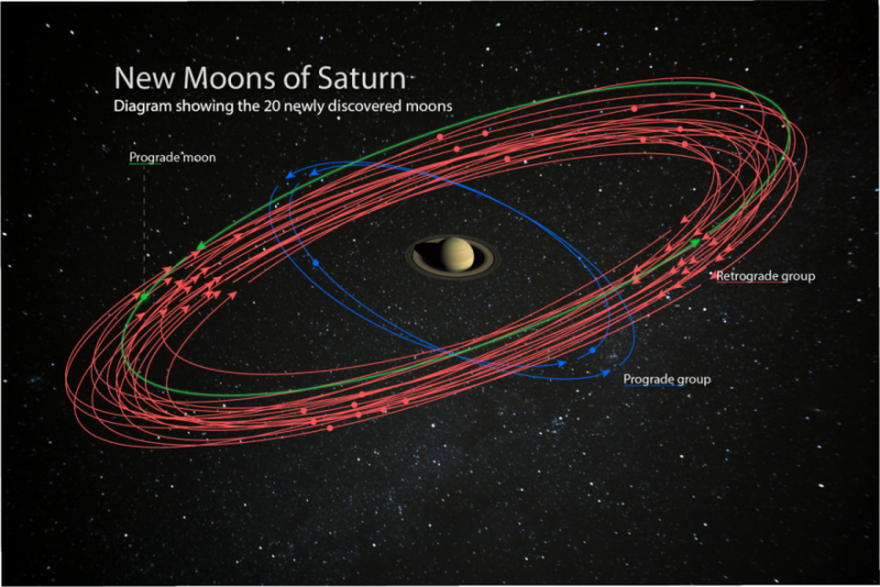 earthskyscience's tweet photo. Saturn is our solar system's new moon king 🤴

Astronomers have found 20 new moons orbiting Saturn, bringing the planet's total number of moons to 82. That surpasses Jupiter, which has 79. Read more: https://t.co/Skcs9Dr7k6 👓

Image via the Carnegie Institution for Science. https://t.co/3VZqn9DNNv