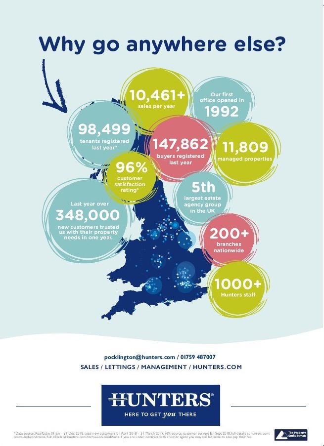 HuntersPock's tweet image. If you're thinking of selling or letting your property, call us to arrange your free, no obligation sales or lettings valuation 🏡 #hunters #property #home #heretogetyouthere