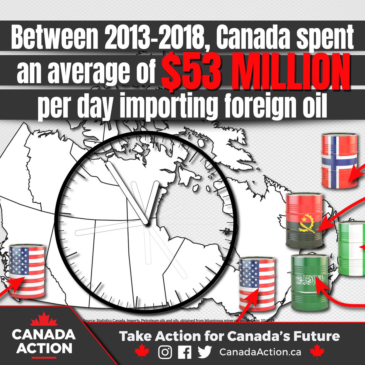 $53,000,000 per day on imported oil at global prices while our families are struggling and we sell at a discount...

This is just crazy. We should be supporting resources that are made in Canada for environmental and economic reasons #TeamCanada 🇨🇦