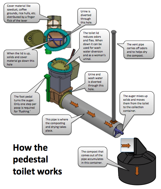 Spécificités de Auger Toilet.
#Onas 
#Assainissementautonome
#PSMBV
pnddaa.org