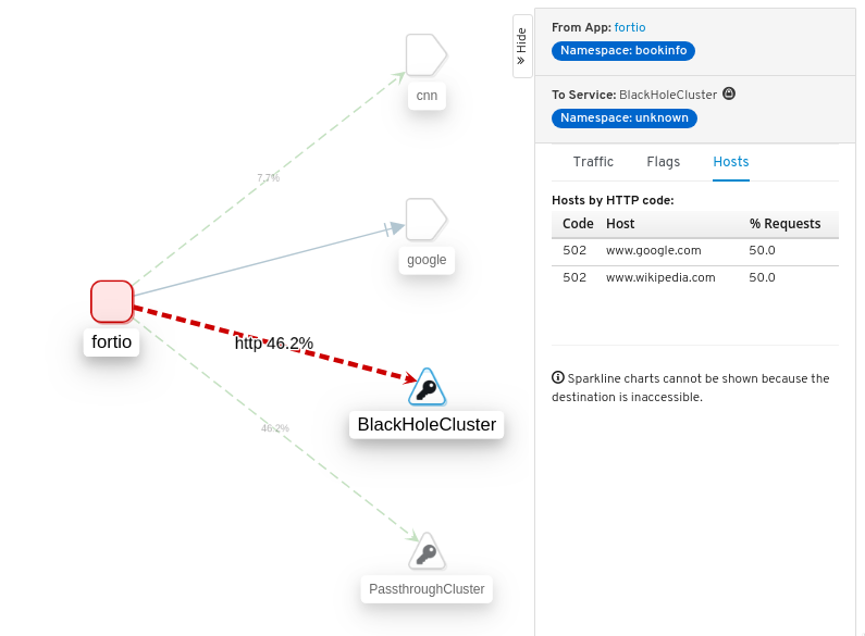 ScarletCapMazz's tweet photo. @IstioMesh @KialiProject #Kiali can now provide visualization of traffic entering Passthrough and BlackHole clusters. The Kiali side panel will tell you the hosts to which the requests were sent. For details on Passthrough and BlackHole clusters, see https://t.co/5l59hlcpiR https://t.co/rXHetJwMDe