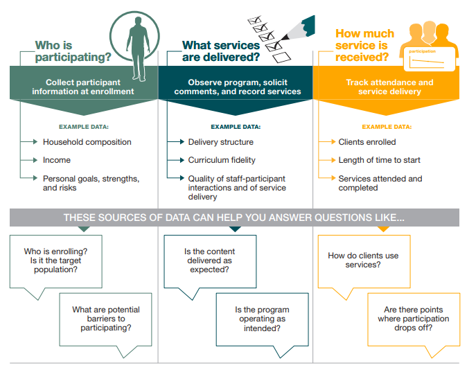 OPRE_ACF's tweet image. Check out our new illustrated brief from the Building Bridges and Bonds (B3) study to learn about using data to identify opportunities for #ProgramImprovement: buff.ly/2ItrefG