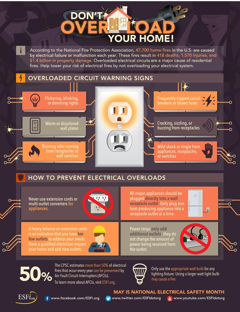 Wait a minute! Are you overloading your circuits? #fireprevention