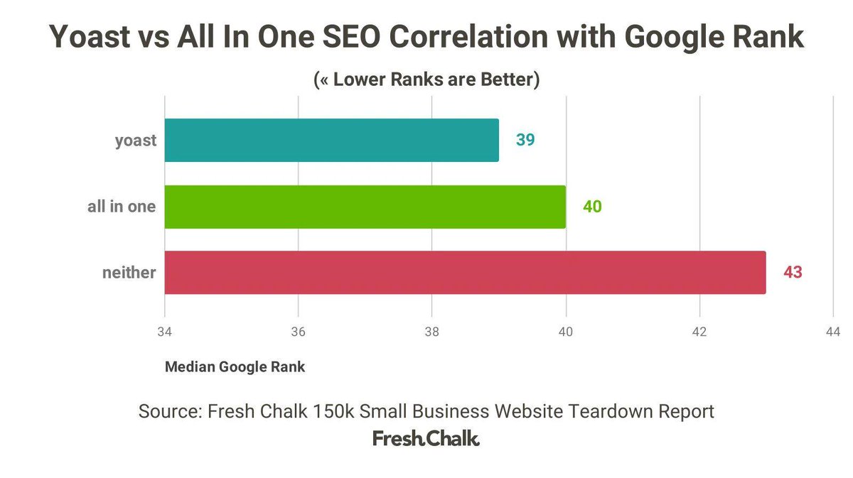 randfish's tweet photo. This one focuses on Wordpress, looking at popularity of plugins, correlation with rankings, page speed effects of various plugins, and more. Super impressive work as usual from @adamdoppelt https://t.co/MU8oxQHXB2