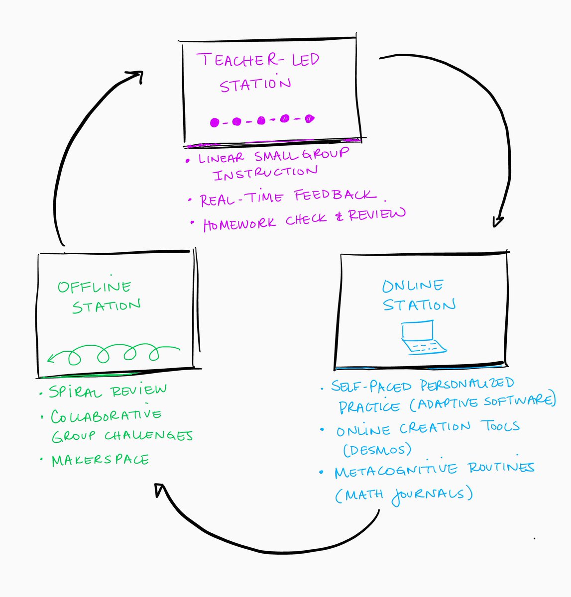 Catlin_Tucker's tweet photo. #BlendedLearning + #Math can lead to a more personalized learning experience for students. Check out this post on designing a station rotation lesson for math. https://t.co/IEQEf7Syw7 #blendedlearning #BLinAction #PowerUpBL #TCEA2020 #edchat https://t.co/SCluvzd0de