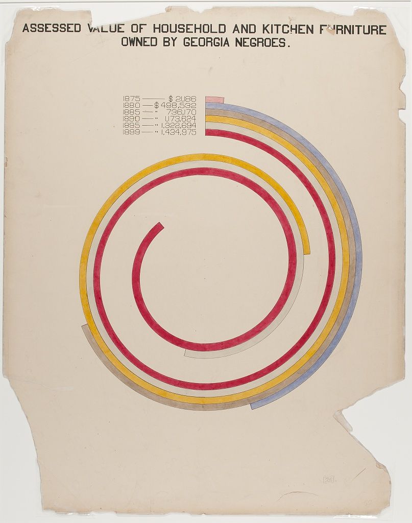 VismeApp's tweet image. If you're into #dataviz, you should check this out.
W. E. B. Du Bois's Modernist Data Visualizations of Black Life hyperallergic.com/306559/w-e-b-d…
#informationvisualization #charts #graphs