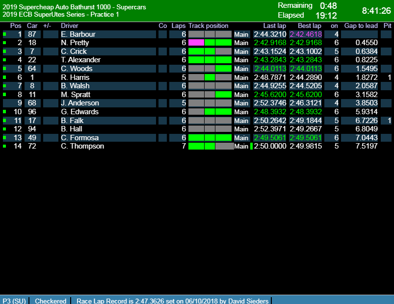 Final de la Práctica 1 de las @SuperUtes y el retornado luego de su lesión en el tobillo, <a href="/elliotbarbour/">Elliot Barbour</a>, fue el más veloz con récord incluido de 2: 42.4618 en la Mitsubishi Triton.

#SuperUtes #VASC #Bathurst1000 #EnduroCup #TheGreatRace #SupArg