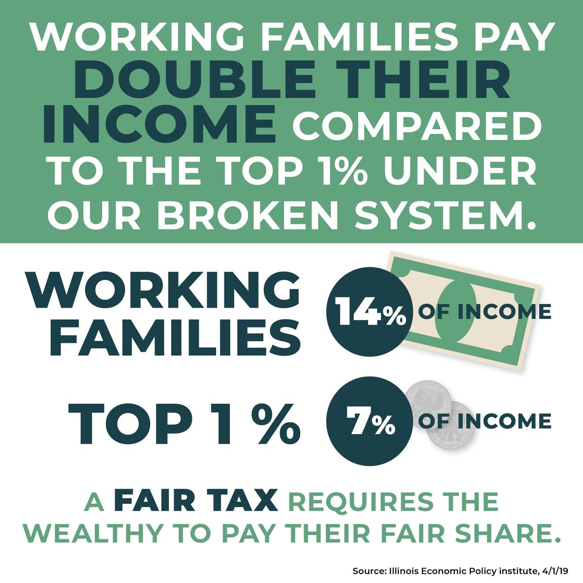 Illinois’ current broken tax system gives the 1% a special deal, while working families pay twice as much of their income in taxes. A Fair Tax closes that gap and requires the wealthy to pay their fair share. #FairTaxFacts