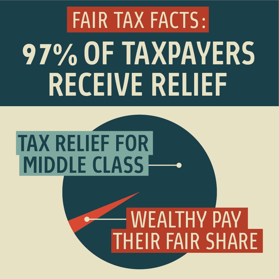 Under a Fair Tax, 97% of Illinoisans will receive tax relief. #FairTaxFacts