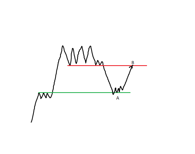2/ basically when we have a structure like this, if we get bullish pattern at the green line (A) we go long and our target is the red line (B) and not a new high. We don't know that. we don't want to trade based on hope or guessing.we trade levels to levels, one zone to another.