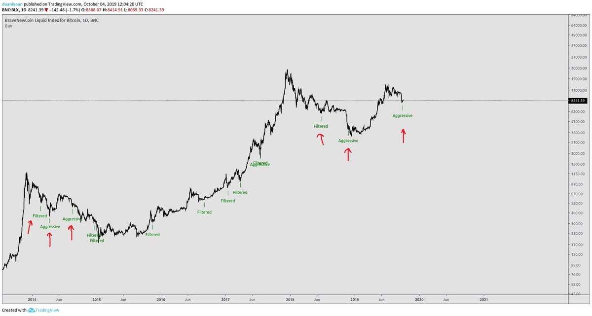 5/ I replied with this picture.this is the indicator I optimized for buying long term with good risk to reward.Now take a look at the arrows I draw. interesting... I got the same signals again. but we can't act just based on that.