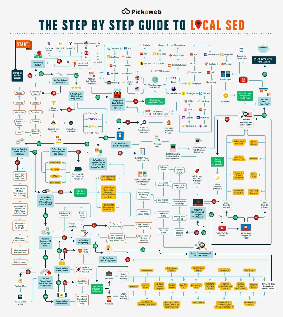 semrush's tweet image. 📌A bookmarkable #LocalSEO infographic with a step-by-step guide that will help you to climb on the first page of #Google SERPs 👍bit.ly/2NKYRNa via @pickaweb