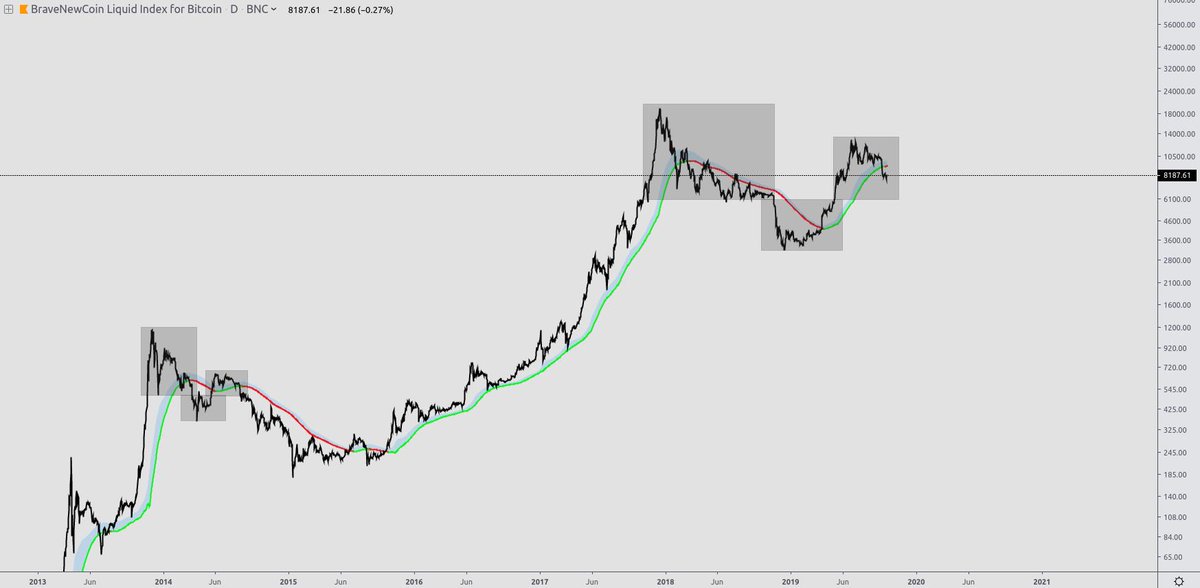 7/ let's have a look at another indicator.this one is from  @stormXBT .you can see the bounces and how nicely it react in the past.I draw the 3 phases of that pattern again. have a look.