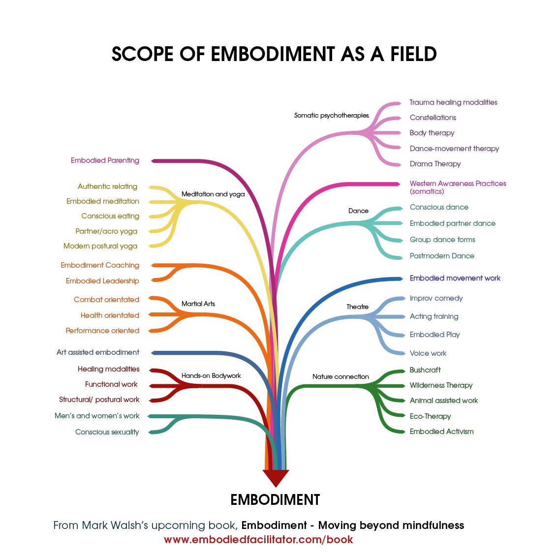 designthinkin18's tweet photo. Fun little #infographic I did for @warkmalsh new book - showing the Scope of the Embodiment field #Embodiment #theatre #martialarts #meditation #yoga #dance #somatics #bodypsychotherapy #natureawareness #bodywork https://t.co/hQmy0TkZ8Z https://t.co/7Fb3F1cTGn