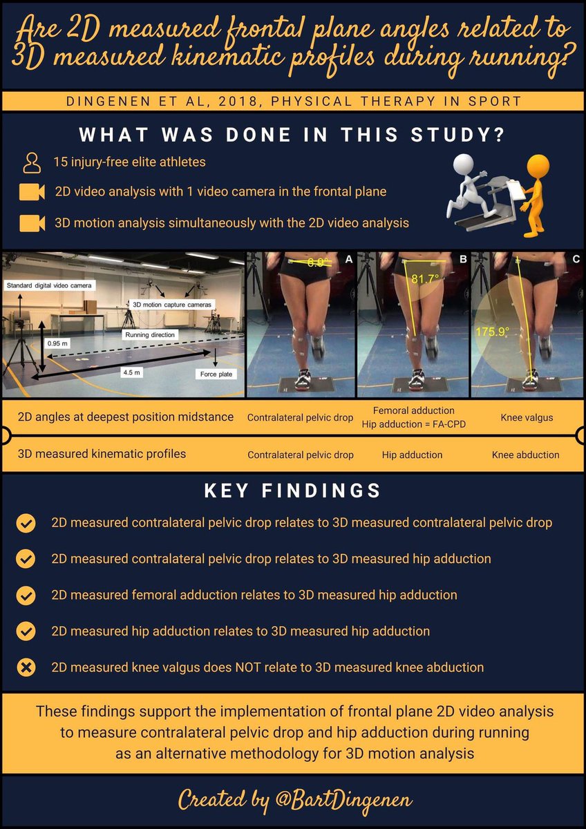 tomgoom's tweet photo. Excellent work by @BartDingenen and colleagues shows we can assess this in clinic using 2D video analysis ➡️ https://t.co/g1FWtfwVQe https://t.co/tftPn7BcAk