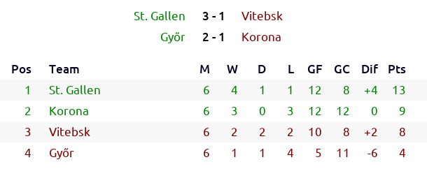 _bootball's tweet photo. 🇪🇺 #EuropaLeague Season 2058/59 1st Group Stage, Groups 21 22 23 24 Round 6, results and classifications
#Roma #Ordabasy #StGallen #Hvidovre #Tulevik #Orenburg #Korona #LeicesterCity #Klaksvik #Sliema #Vitebsk #Heracles #UCluj #CobhRamblers #Gyor https://t.co/sfhl4qbzfx