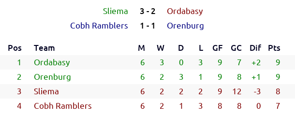 _bootball's tweet photo. 🇪🇺 #EuropaLeague Season 2058/59 1st Group Stage, Groups 21 22 23 24 Round 6, results and classifications
#Roma #Ordabasy #StGallen #Hvidovre #Tulevik #Orenburg #Korona #LeicesterCity #Klaksvik #Sliema #Vitebsk #Heracles #UCluj #CobhRamblers #Gyor https://t.co/sfhl4qbzfx