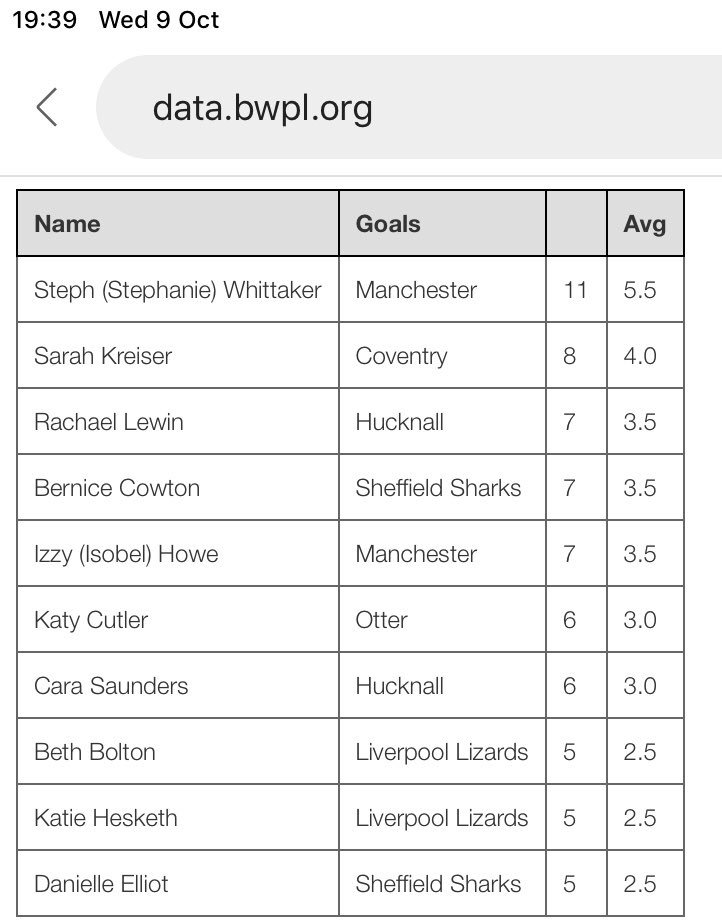Team and player stats for Div 1 Women
