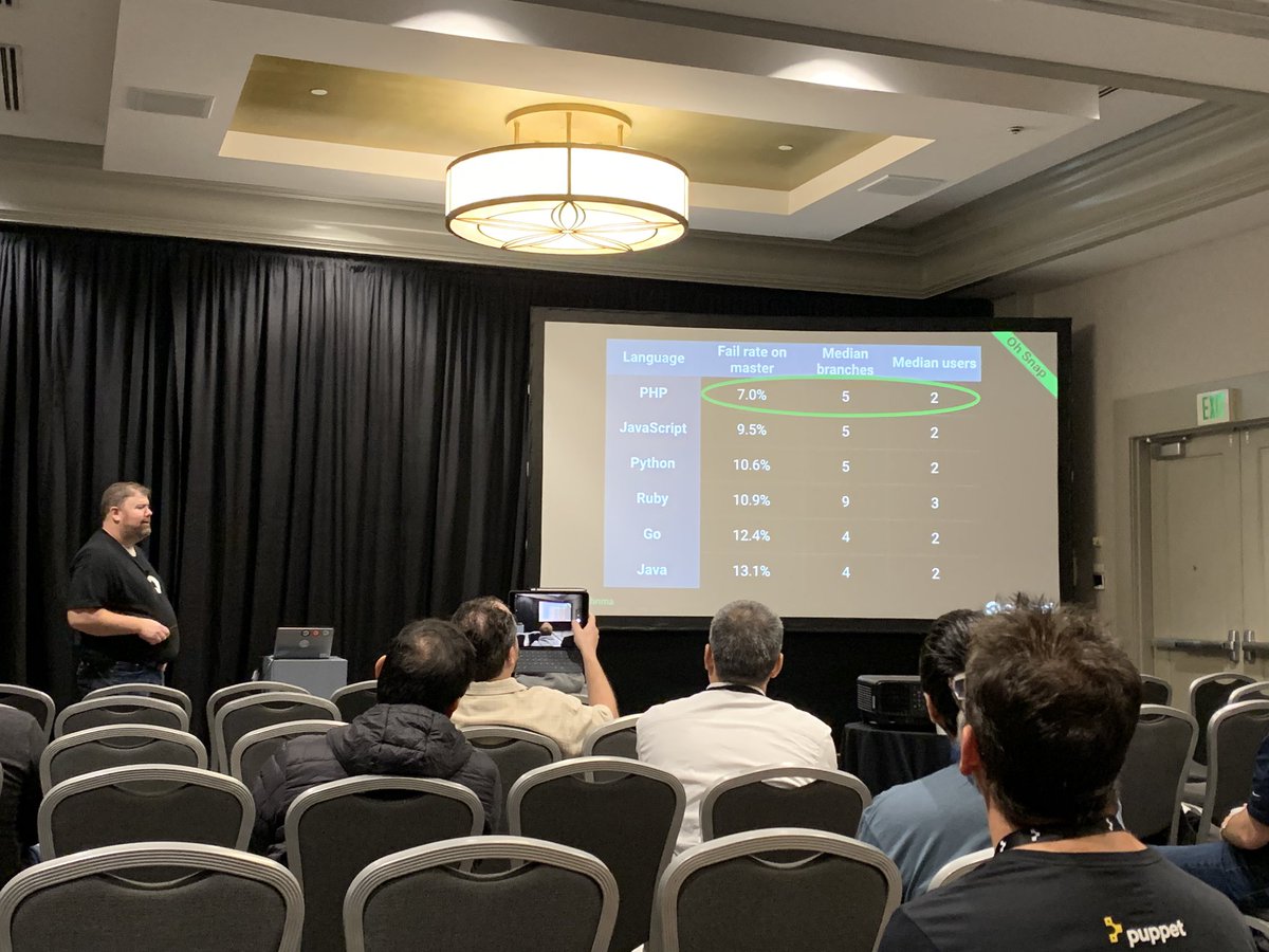 alannapb's tweet image. “PHPers don’t write tests which is why they don’t fail a lot.” Haha. @stahnma @puppetize #PuppetizePDX