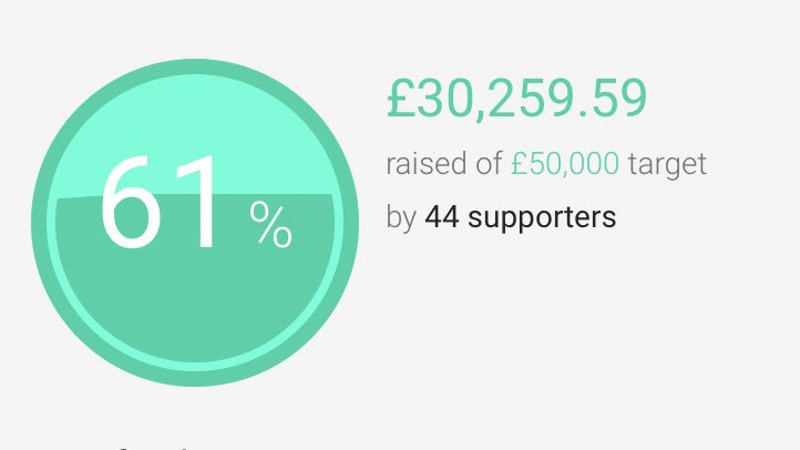 👏👏👏 We have just gone past £30,000!

🏔 Thank you so much to everyone who has contributed so far but there’s a mountain (or three) to climb to reach our target... 

👉 bit.ly/3PeaksDonate