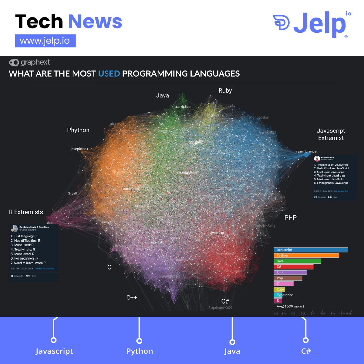 JelpAppInc's tweet photo. 15.000 desarrolladores de todo el mundo, responden cuál es su lenguaje de programación favorito.

https://t.co/mFlxqEgQLE

#jelpio #tech #technews #lastmile #b2b #developers #code #developers #graphext https://t.co/VYApOugKOf