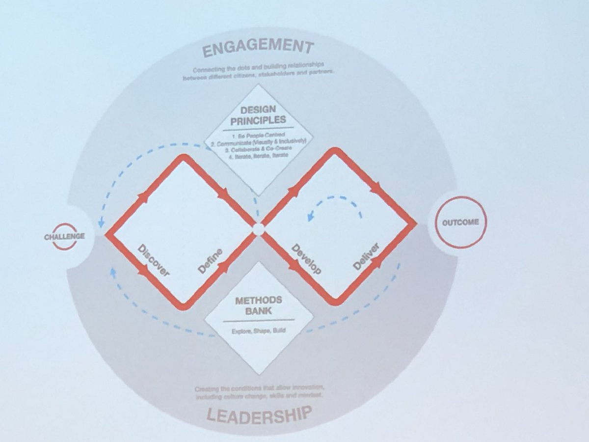 Mother of all #design frameworks? <a href="/designcouncil/">Design Council</a> latest iteration of the double diamond <a href="/SDNetwork/">Service Design Network</a>