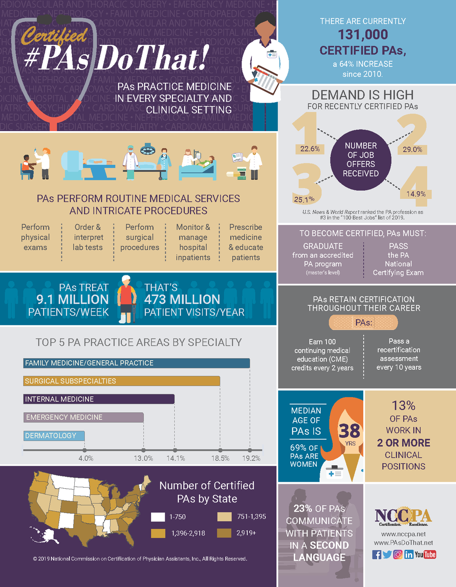 NCCPAcert's tweet photo. Share these infographics to help educate those who aren't familiar with #CertifiedPAs! #PAsDoThat #PAWeek https://t.co/ltSTs8N72E