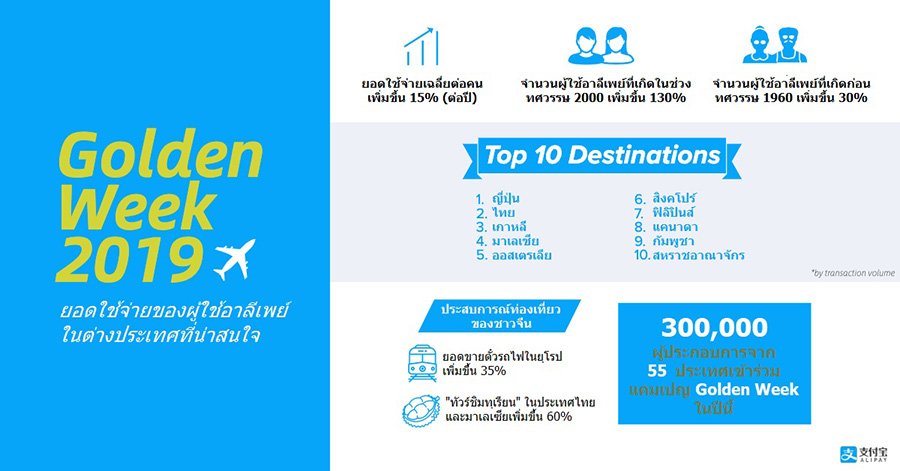 362degreeC's tweet photo. ยอดช้อปผ่านอาลีเพย์ในต่างประเทศช่วง Golden Week ญี่ปุ่นครองแชมป์ ไทยจี้ติดอันดับ 2 “ทัวร์ชิมทุเรียน” มาแรง >> https://t.co/QUhGOVg67A
#Alipay #goldenweek2019 #362degreedotcom https://t.co/HdcN5cNDiV