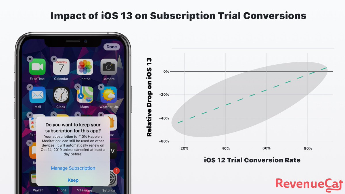 iOS13 free trial conversion:
- 80% apps show a statistically significant decrease
- 9% average absolute drop
- 29% median relative drop

revenuecat.com/2019/10/09/iOS… by <a href="/drbarnard/">David Barnard</a>'s <a href="/RevenueCat/">RevenueCat</a>