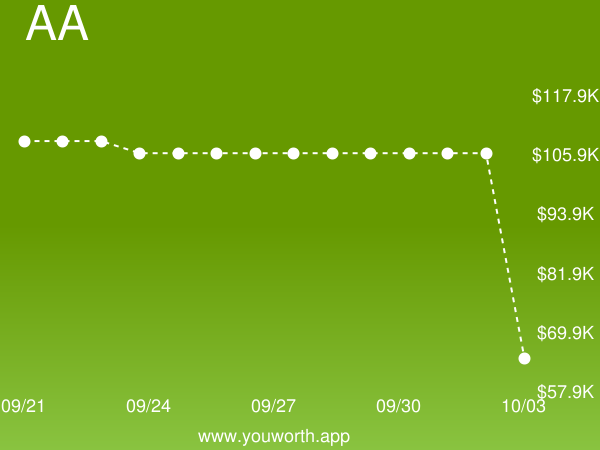 YouWorthApp's tweet image. Associate of Arts (AA) current job market value is down -39% to $64,380.79 buff.ly/2SCuDuI #associateofarts #salary