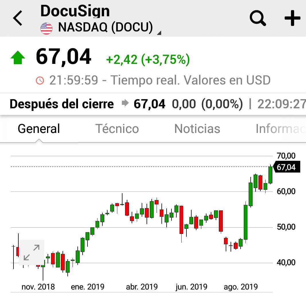 ferele5447's tweet photo. Alguna vela interesante hay por 🇺🇲, aunque el #timimg desaconseja compras...... $DOCU #DocuSign tirando bien y $JCOM #J2Global ya haciendo nuevos maximos, vaya que igual #sepuedeintentar si el mercado se viene ↗️ https://t.co/ZZyKbwxNIs