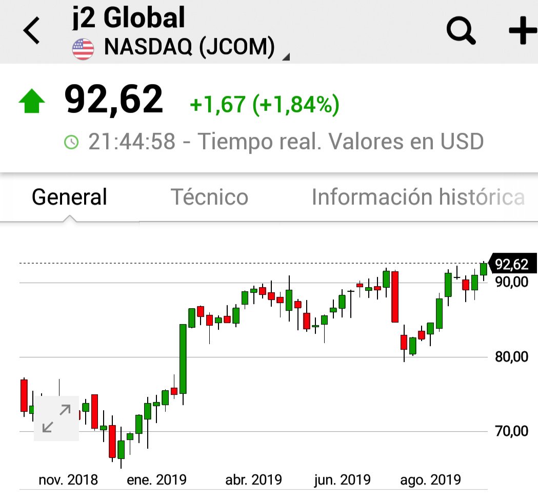 ferele5447's tweet photo. Alguna vela interesante hay por 🇺🇲, aunque el #timimg desaconseja compras...... $DOCU #DocuSign tirando bien y $JCOM #J2Global ya haciendo nuevos maximos, vaya que igual #sepuedeintentar si el mercado se viene ↗️ https://t.co/ZZyKbwxNIs