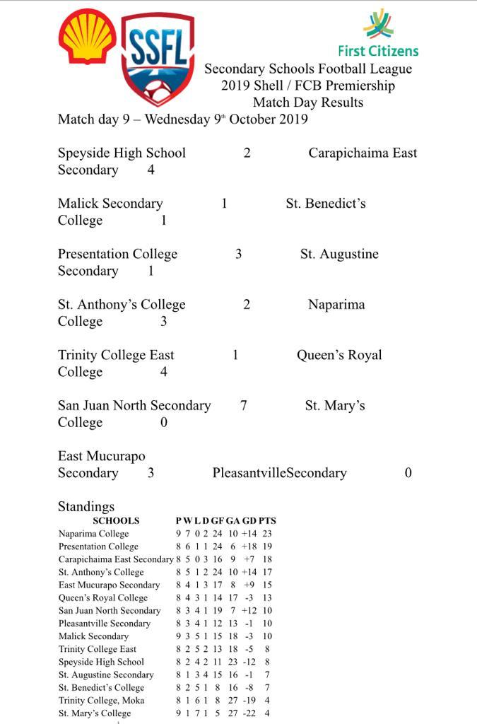 pres_lions's tweet photo. After 8 games the Lions have closed the gap between table leaders Naparima College to 4 points not forgetting that we have a game in hand .
Next game we play away to Pleasantville Secondary at the Mannie Ramjohn Stadium at 3:30pm
Come out and suport !!!
#ReadyandRoaring #P2bP https://t.co/XriovbaXxC