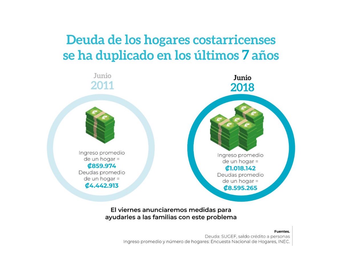 CarlosAlvQ's tweet image. En los últimos 7 años la deuda de los hogares costarricenses se ha duplicado. Por eso el viernes presentaremos medidas que aliviarán la situación de las familias costarricenses.