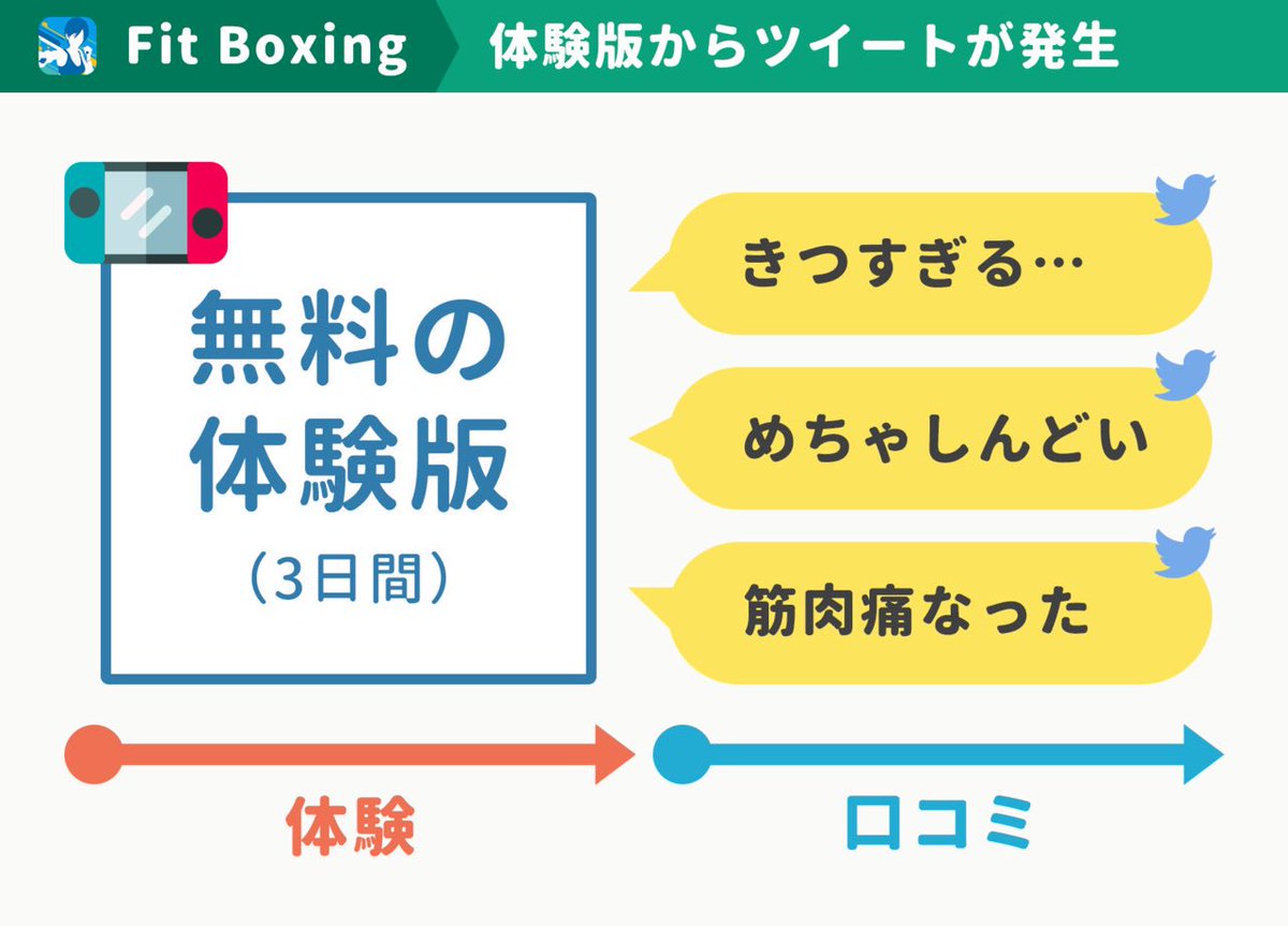 【記事更新】SNSで着火して40万本売れたゲーム「Fit Boxing」を取材しました

体験版とSNSから着火した異例のゲーム「Fit Boxing」40万本ヒットの5つの要因。SNSでダイエットがソーシャル化した話。
https://t.co/UbbWO8X0ir 