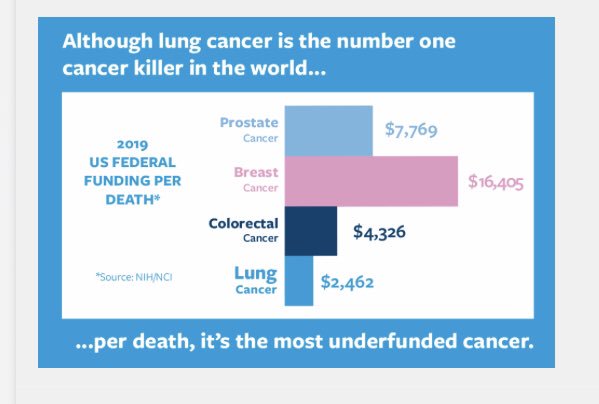 Thrilled to see so many NFL teams choose to support ALL cancers rather than solely Breast Cancer. <a href="/Eagles/">Philadelphia Eagles</a> any chance you’ll consider changing next year? Check out these stats on how underfunded Lung Cancer Research is esp when it’s taking more lives of women than breast cancer😔