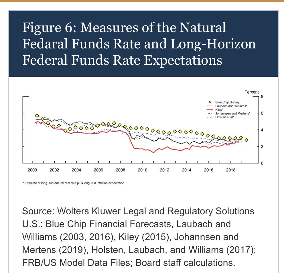 FEDS_Notes's tweet image. “Expectations about the Federal Funds Rate in the Long Run”

by Kasper Joergensen and Andrew Meldrum federalreserve.gov/econres/notes/…