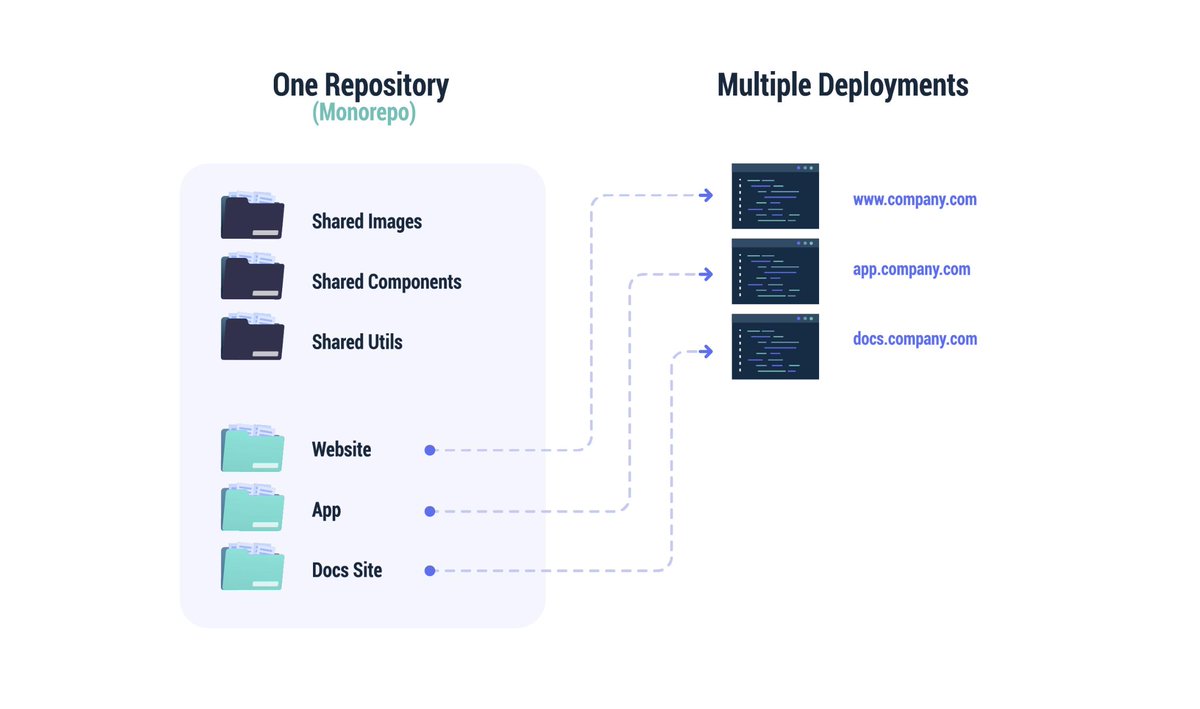 Netlify's tweet photo. ✨Announcing monorepo support! ✨

Netlify now provides the ability to setup sites pointing to a specific base directory in your repository or code base. Read more about this popularly requested feature.

https://t.co/wX9wRdIpm7 https://t.co/zd6qW1srNh