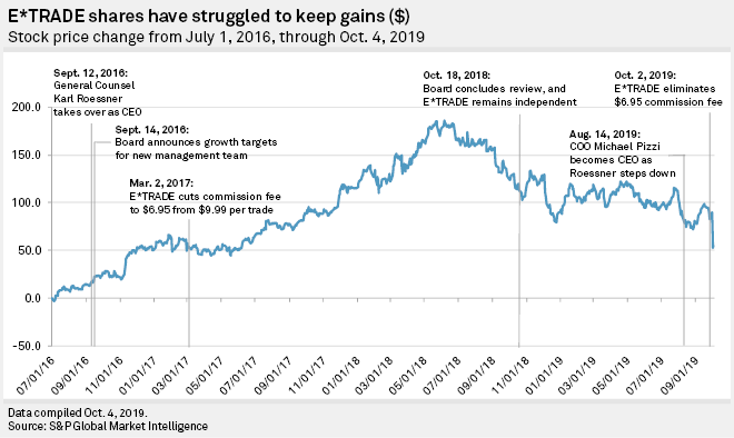 SPGMIFinancials's tweet photo. Without commission fees, the major online brokers must assess where they fit in an increasingly homogeneous marketplace, where broader economic pressures are not showing any signs of slowing down. For $ETFC that could mean revisiting a sale.
https://t.co/N1iVrRcRQh https://t.co/LV98JbqBjn