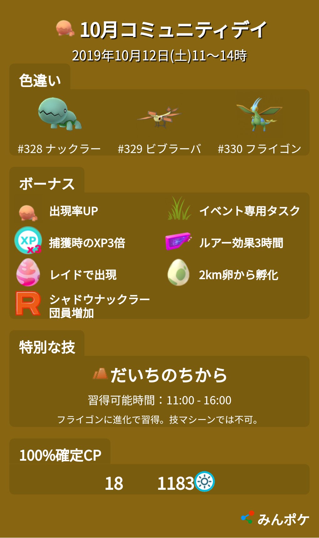 ポケモンgo攻略 みんポケ 10月コミュニティデイ フライゴンの特別な技が だいちのちから に決定 開催日時 10月12日 土 11 14時 これまでのコミュニティデイ同様 直前にシャドウポケモン シャドウナックラー が実装される可能性あり T