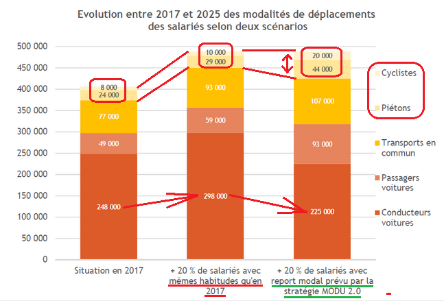 luxembourgize's tweet photo. Left column: year 2017 (#luxmobil)
Middle column: projection of 2017 "business-as-usual" with +20% workforce increase (=expected 2025 level)
Right column: projection for 2025 with #modu20 #MobilityMentalityChange shift
https://t.co/3Yg5K1ACx9 @FondationIDEA https://t.co/KgR2cdN9av