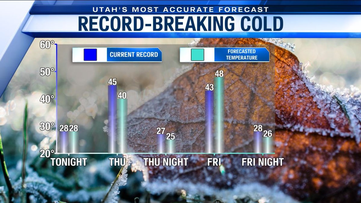 adambcarroll's tweet photo. Record-breaking cold temperatures are set to impact the state & region over the next 48 to 60 hours. We could possibly see 4 out of 5 records broken for overnight low and daytime high temperatures. Bundle up! #utwx #recordcold #winteriscoming #fallwhatfall https://t.co/tp6dTNGLYR